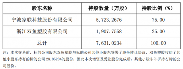 家联科技:1.65亿 收购纸餐具公司75%股权